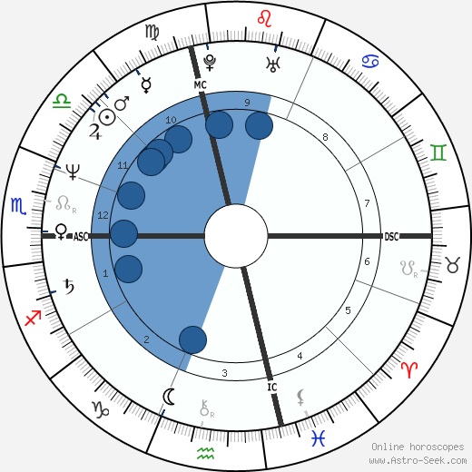 John J. Corcoran wikipedia, horoscope, astrology, instagram