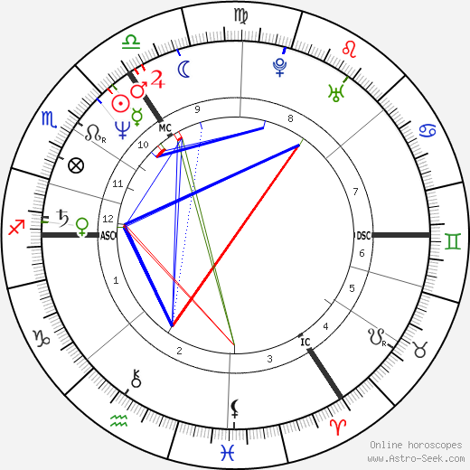 Julian Cope birth chart, Julian Cope astro natal horoscope, astrology