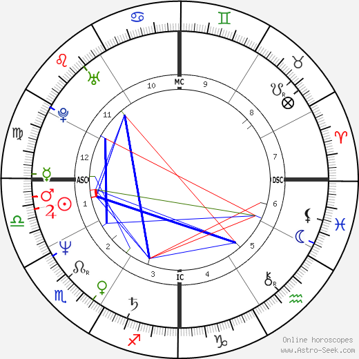 Mark Geragos birth chart, Mark Geragos astro natal horoscope, astrology