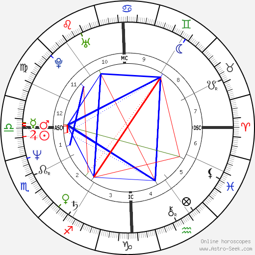 Pamela Lynn Gergely birth chart, Pamela Lynn Gergely astro natal horoscope, astrology