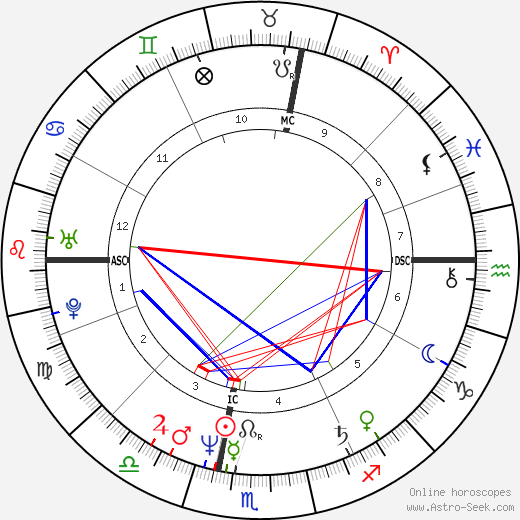 Victor Rambaldi birth chart, Victor Rambaldi astro natal horoscope, astrology