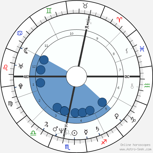 Cécilia Attias wikipedia, biography, birth chart, instagram Cécilia Attias wikipedia, horoscope, astrology, instagram