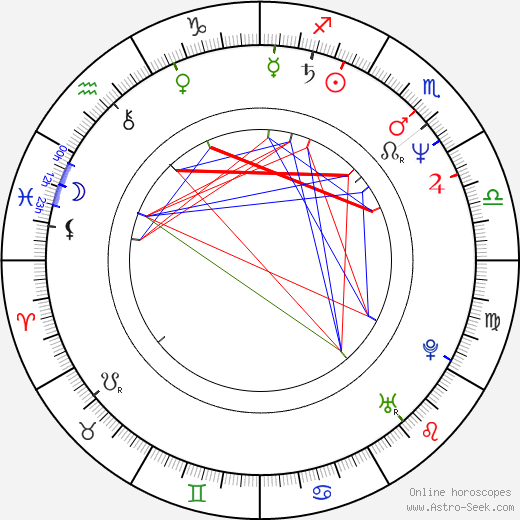 Charles Grant birth chart, Charles Grant astro natal horoscope, astrology