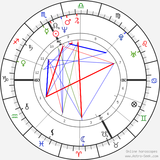 Gianni Poli birth chart, Gianni Poli astro natal horoscope, astrology