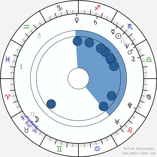 Göran Ragnerstam horoscope, astrology, sign, zodiac, date of birth, instagram