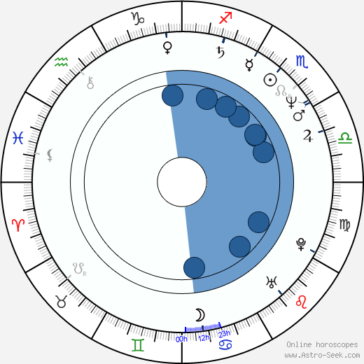 Joe Hart wikipedia, horoscope, astrology, instagram