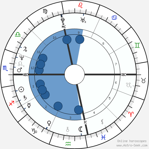 Sarah Green Oroscopo, astrologia, Segno, zodiac, Data di nascita, instagram