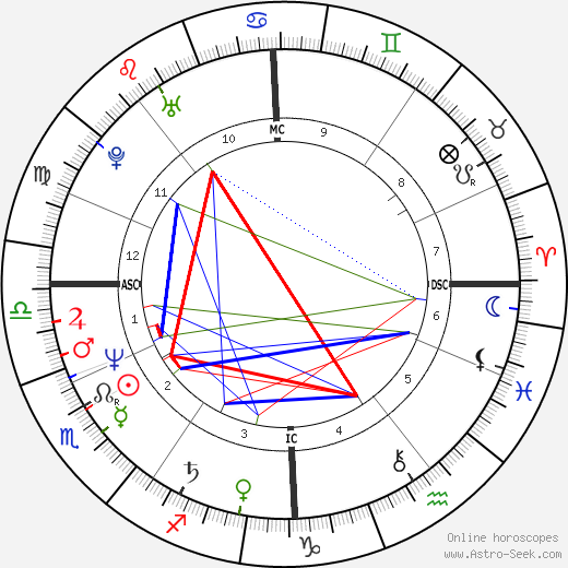 Tony Abbott birth chart, Tony Abbott astro natal horoscope, astrology