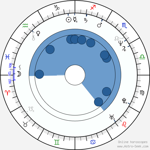 Aleksandr Khvan horoscope, astrology, sign, zodiac, date of birth, instagram
