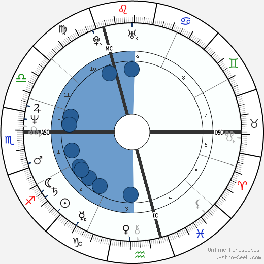 Billy Bragg wikipedia, horoscope, astrology, instagram