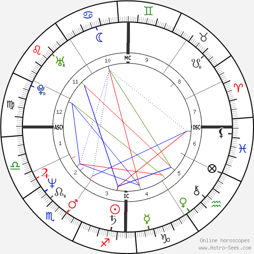 Donny Osmond birth chart, Donny Osmond astro natal horoscope, astrology