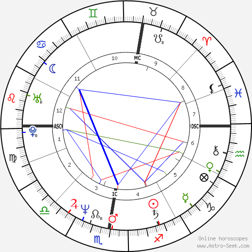 Emmanuel Carrère birth chart, Emmanuel Carrère astro natal horoscope, astrology