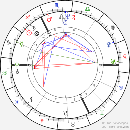 Jacques-Michel Huret birth chart, Jacques-Michel Huret astro natal horoscope, astrology