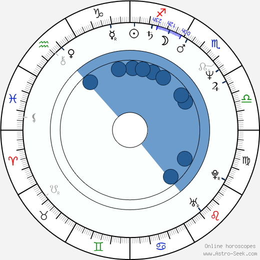 John Gulager wikipedia, horoscope, astrology, instagram