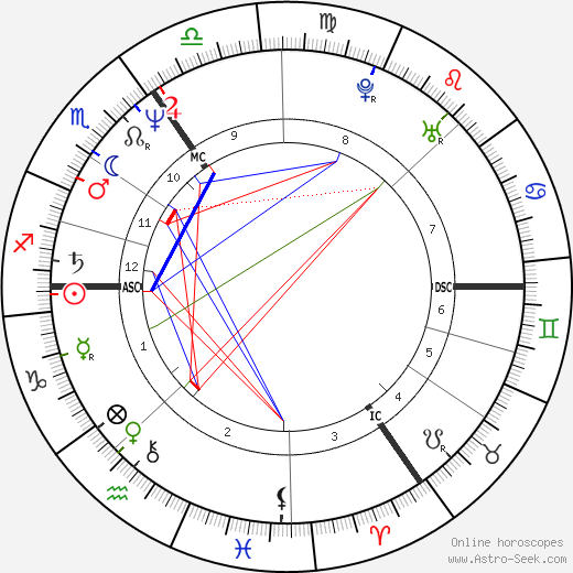 Jonathan Cainer birth chart, Jonathan Cainer astro natal horoscope, astrology