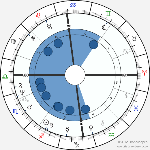 Markus Kajo wikipedia, horoscope, astrology, instagram