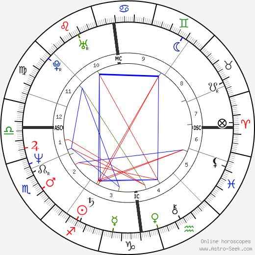 Markus Kajo birth chart, Markus Kajo astro natal horoscope, astrology