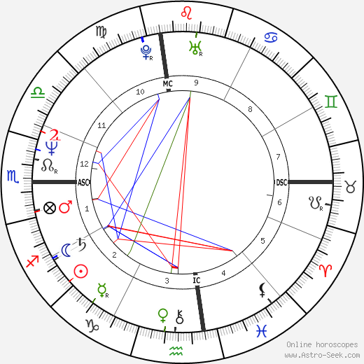 Mike Watt birth chart, Mike Watt astro natal horoscope, astrology