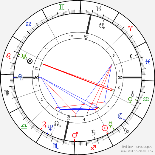 Ricky Ross birth chart, Ricky Ross astro natal horoscope, astrology