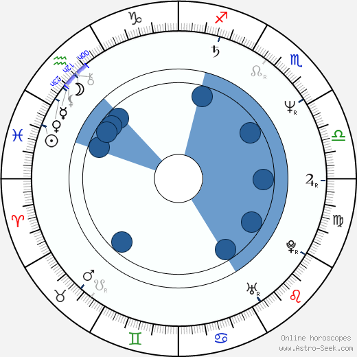 Adrian Smith wikipedia, horoscope, astrology, instagram
