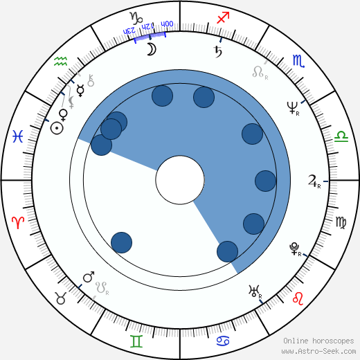 Brian Andersson Oroscopo, astrologia, Segno, zodiac, Data di nascita, instagram
