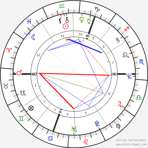 Guy Martin birth chart, Guy Martin astro natal horoscope, astrology