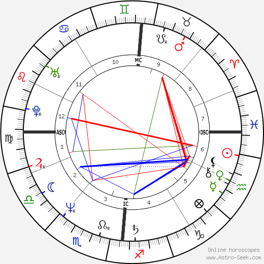 Loreena McKennitt birth chart, Loreena McKennitt astro natal horoscope, astrology