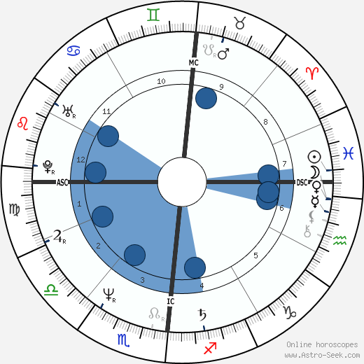 Nikola Stojanovic wikipedia, horoscope, astrology, instagram