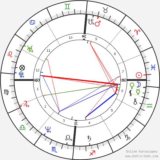 Nikola Stojanovic birth chart, Nikola Stojanovic astro natal horoscope, astrology