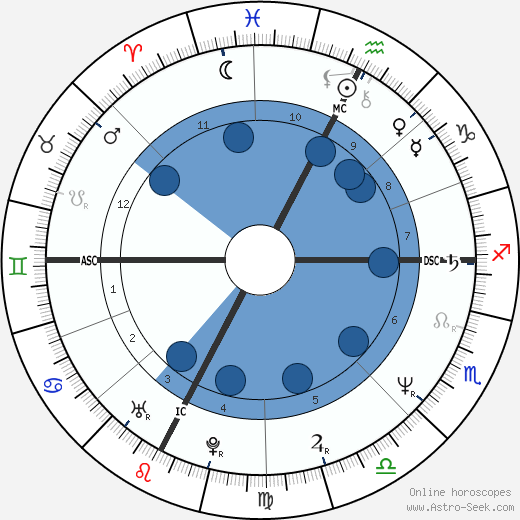 Patrick Martin Oroscopo, astrologia, Segno, zodiac, Data di nascita, instagram