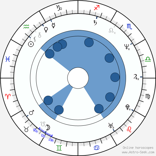 Paul Elam wikipedia, horoscope, astrology, instagram