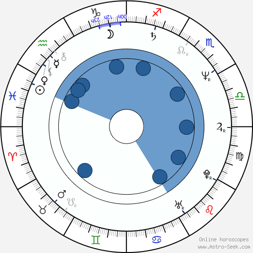 Ralph Schippers Oroscopo, astrologia, Segno, zodiac, Data di nascita, instagram