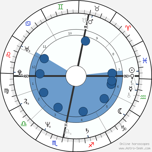 Stuart 'Woody' Wood horoscope, astrology, sign, zodiac, date of birth, instagram