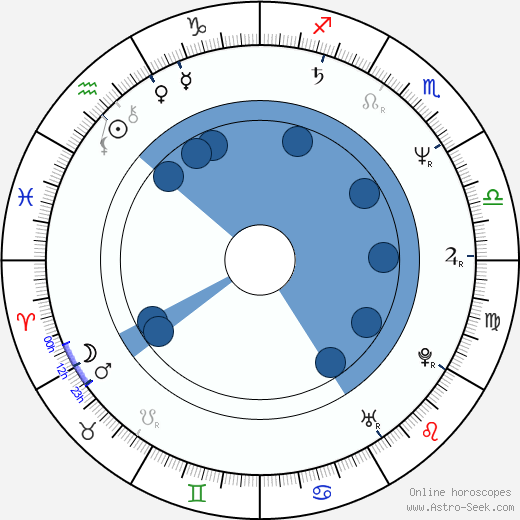 Sven Nordin wikipedia, biography, birth chart, instagram Sven Nordin wikipedia, horoscope, astrology, instagram