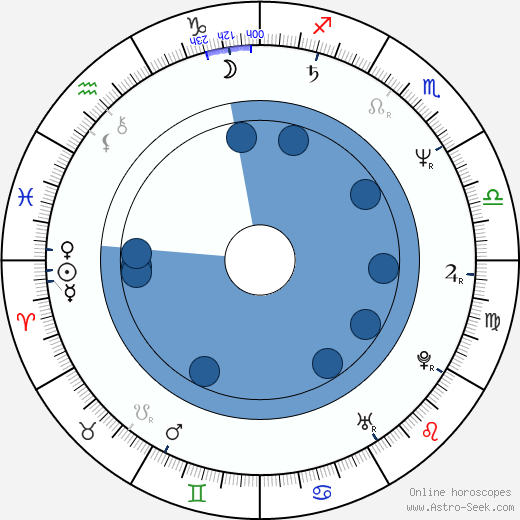 Amanda Plummer wikipedia, biography, birth chart, instagram Amanda Plummer wikipedia, horoscope, astrology, instagram