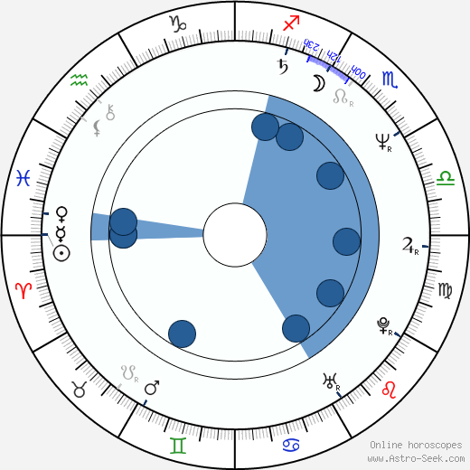 Chris Wedge wikipedia, horoscope, astrology, instagram