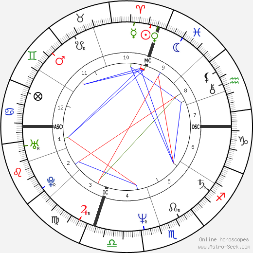 Christopher Lambert birth chart, Christopher Lambert astro natal horoscope, astrology