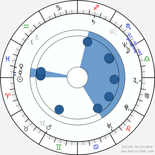 Elena Gavrilko horoscope, astrology, sign, zodiac, date of birth, instagram