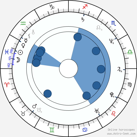 Heinrich Schafmeister horoscope, astrology, sign, zodiac, date of birth, instagram