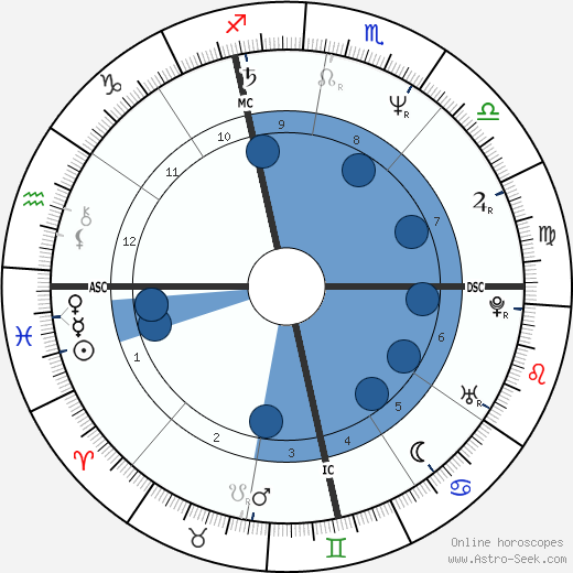 Henri Guaino wikipedia, horoscope, astrology, instagram