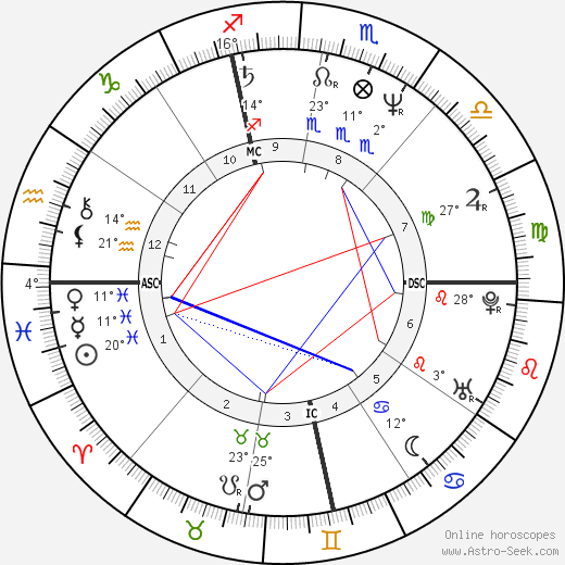 Henri Guaino birth chart, biography, wikipedia 2024, 2025