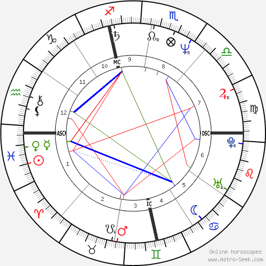 Henri Guaino birth chart, Henri Guaino astro natal horoscope, astrology