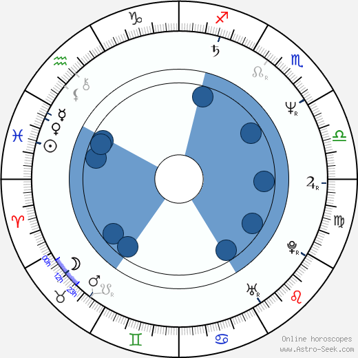 Ida Dwinger Oroscopo, astrologia, Segno, zodiac, Data di nascita, instagram