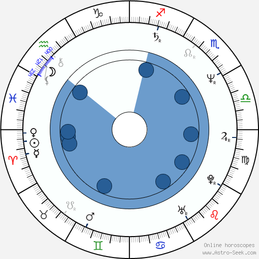 Krzysztof Pieczynski wikipedia, horoscope, astrology, instagram