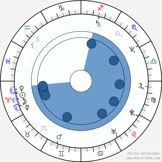 Marc McClure wikipedia, horoscope, astrology, instagram