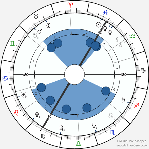 Patricia Dupas wikipedia, biography, birth chart, instagram Patricia Dupas wikipedia, horoscope, astrology, instagram