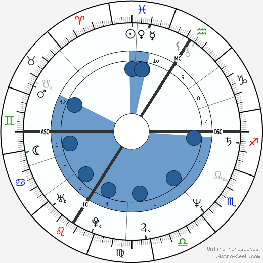 Pervenche Berés wikipedia, horoscope, astrology, instagram