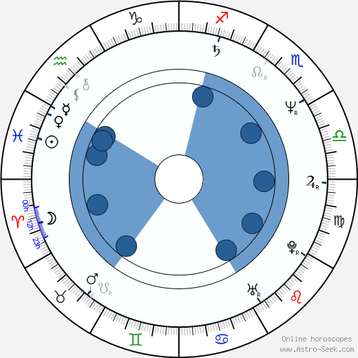 Rande Scott horoscope, astrology, sign, zodiac, date of birth, instagram