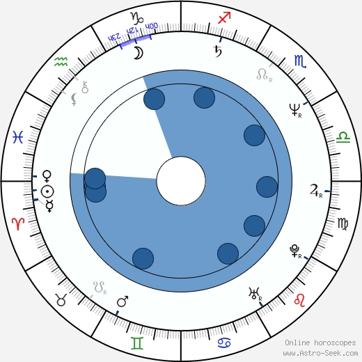 Samuel Fröler wikipedia, horoscope, astrology, instagram