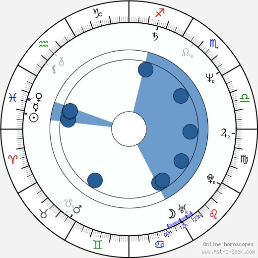 Tatyana Aksyuta horoscope, astrology, sign, zodiac, date of birth, instagram